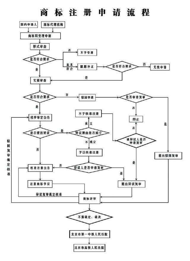 注册商标流程,注册商标费用