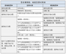 营改增后纳税人应使用哪类发票