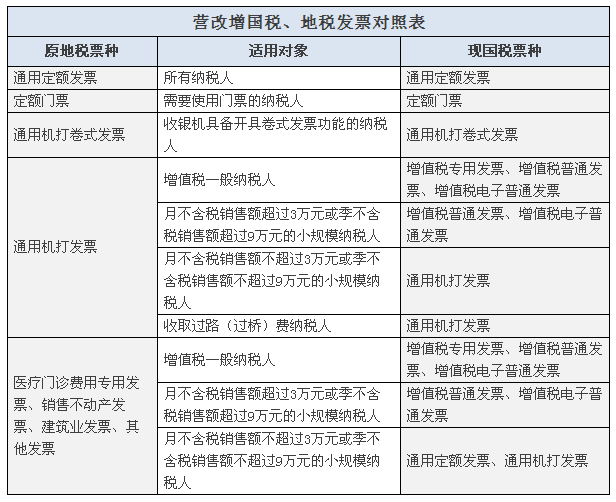 营改,增,后,纳税人,应,使用,哪类,发票,营改,