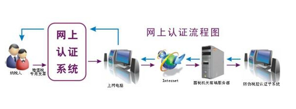 哪些,一般,纳税人,取消,增值税,发票,认证,