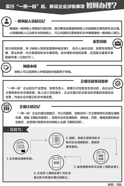 “三证合一”后续涉税事项如何办理？